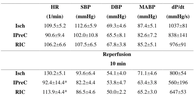 Table 1. At baseline, hemodynamic parameters were not significantly different between groups, whereas the heart rate was significantly lower in IPreC and RIC groups as compared to the Isch group