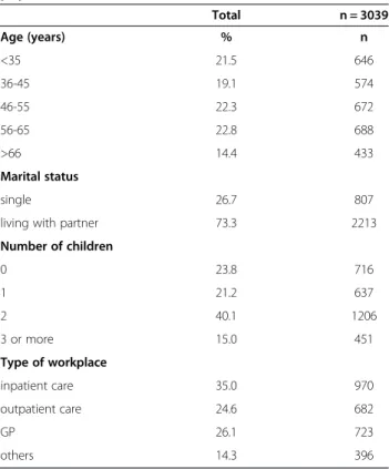Table 1 Main socio-demographic characteristics of female physicians Total n = 3039 Age (years) % n &lt;35 21.5 646 36-45 19.1 574 46-55 22.3 672 56-65 22.8 688 &gt;66 14.4 433 Marital status single 26.7 807