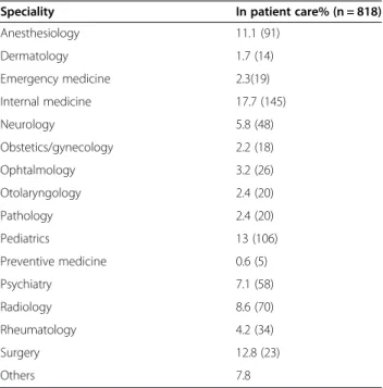 Table 3 MBI subscales among female physicians