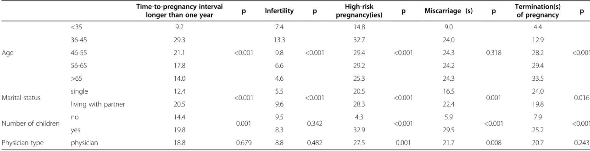 Table 5 Reproductive health disorders of female physicians in association with their socio-demographic characteristics Time-to-pregnancy interval