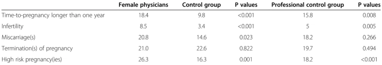 Table 7 The association between MBI subscales and certain reproductive disorders among female physicians