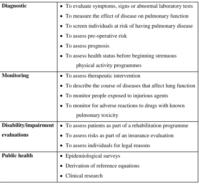 Table 2. Indications for spirometry according to ERS Guidelines 2005   (Source: Miller et al