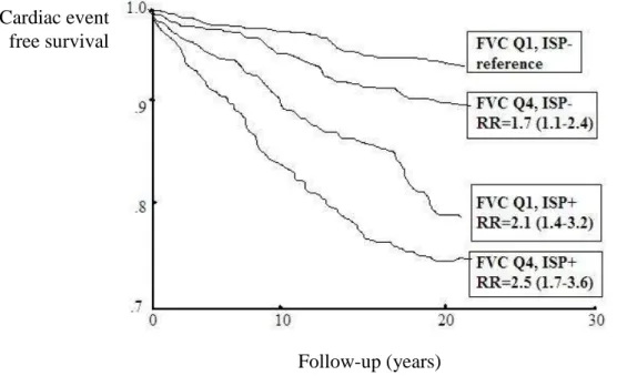 Figure 4. Cardiac event rates among men with FVC in highest (Q1) and lowest (Q4)  quartile and with 0 to 1 (ISP−) or 2 to 5 (ISP+) inflammation-sensitive plasma proteins  (ISPs) in top quartile based on the study of Engström and coworkers