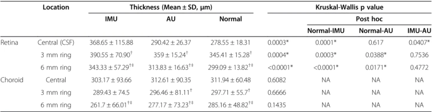 Table 1 Comparison of retinal thickness and choroidal thickness among groups with Kruskal-Wallis test