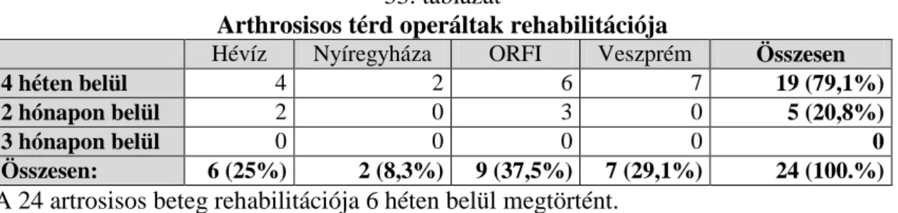 33. táblázat 