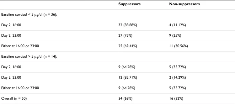 Table 1: Dexamethasone Suppression Test (DST) results with patients categorised according to their baseline cortisol values