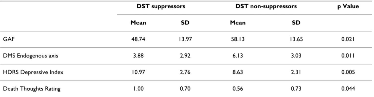 Table 4: Analysis of covariance (ANCOVA) post hoc test for the classical Dexamethasone Suppression Test (DST) definition