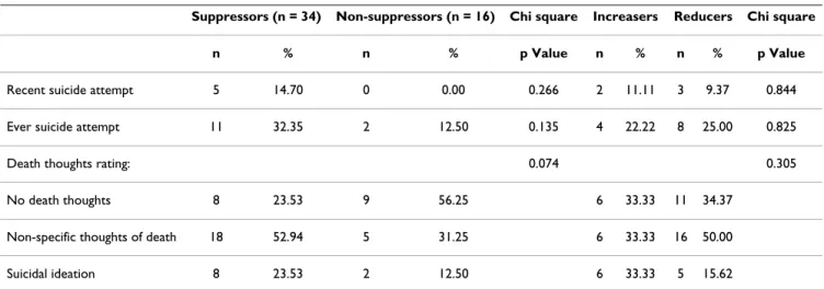 Table 7: Dexamethasone Suppression Test (DST) suppression vs non-suppression and increasers vs reducers rates in the different  suicidal behaviour groups, Yates corrected chi square tests