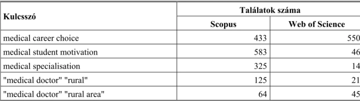 3. táblázat  Keresési kulcsszavakra adott találatok száma a Scopus és a Web of Science adatbázis- adatbázis-okban 