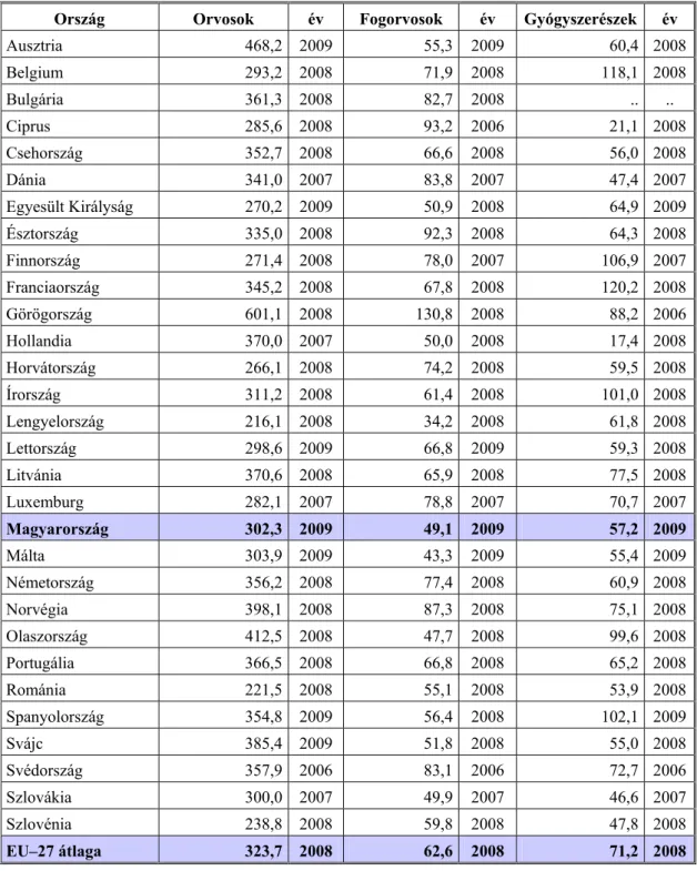1. táblázat  Orvos-, fogorvos- és gyógyszerész-ellátottság a 100 ezer lakosra eső dolgozó szakem- szakem-berek száma alapján, 2009, illetve utolsó elérhető év (KSH 2010) 