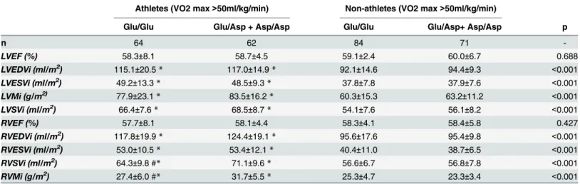 Table 4. Characteristics of different genotypes within athletes and non-athletes (irrespective of their gender).