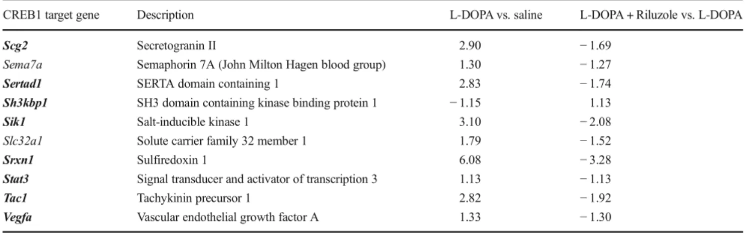 Fig. 2 Induction of AIMs by L-DOPA in 6-OHDA-lesioned rats and their mitigation by Riluzole