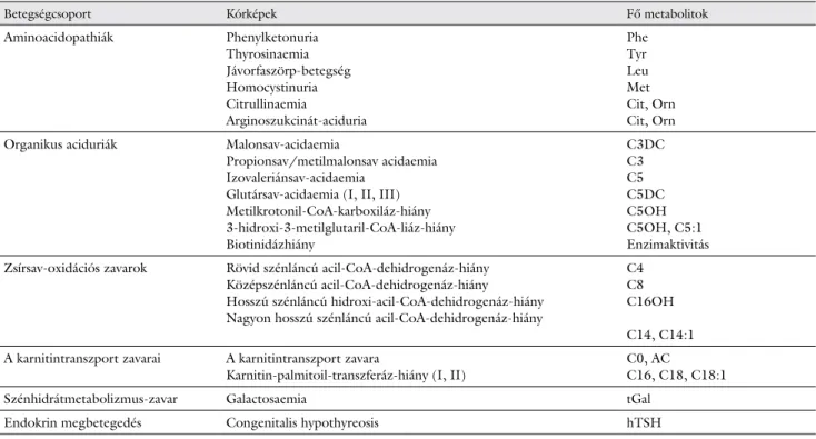 1. táblázat A magyarországi újszülöttkori szűrésben szereplő kórképek és vezető metabolitjaik