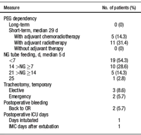 Table 9: Functional outcomes of TORS for OPSCC[6] 