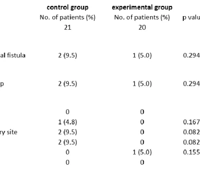 Table 12.: Comparison of complication rates vs. the timing of neck dissections 