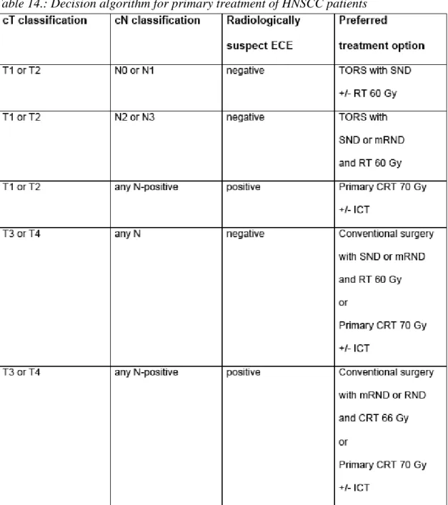 Table 14.: Decision algorithm for primary treatment of HNSCC patients 