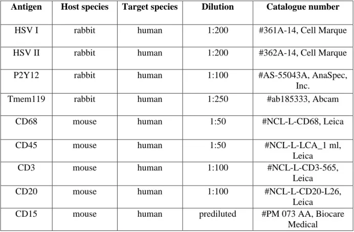 Table 1. All primary antibodies used for human microglia and infiltrated immune cell  labeling