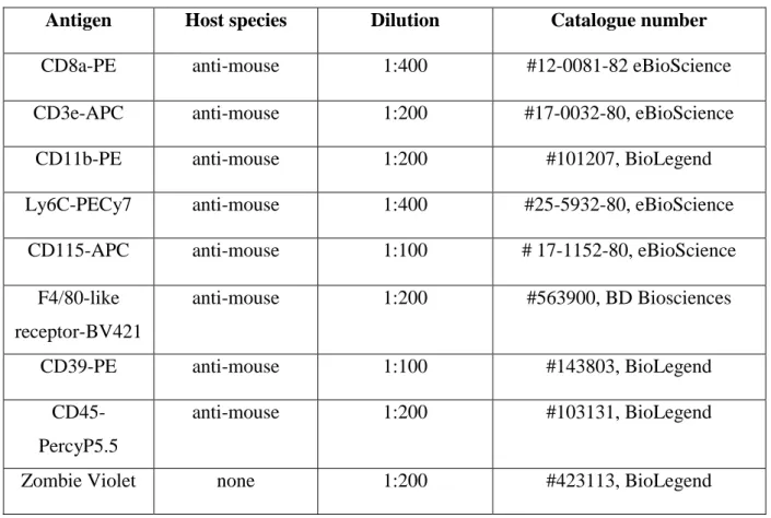 Table 5. Antibodies used for flow cytometry.