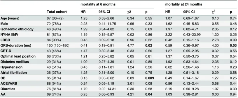 Table 1. Patient baseline clinical characteristics and univariate Cox regression analysis for prediction of mortality at 6 and 24 months after CRT- CRT-implantation.