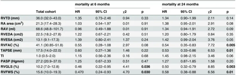 Table 3. Baseline RV morphological and functional parameters predictive of 6 months and 24 months mortality during univariate Cox regression analysis.