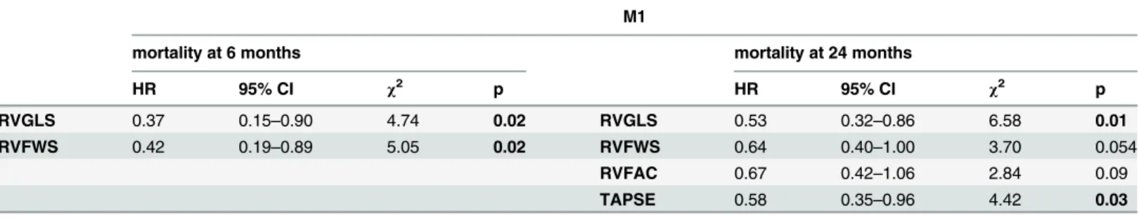 Table 4. Multivariable Cox regression analysis of right ventricular functional parameters predicting mortality at 6 and 24 months