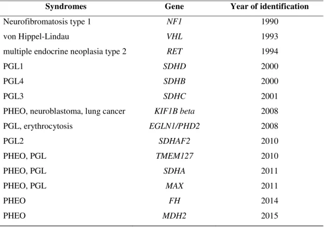 Table 6. Hereditary syndromes and associated genes with year of identification. 