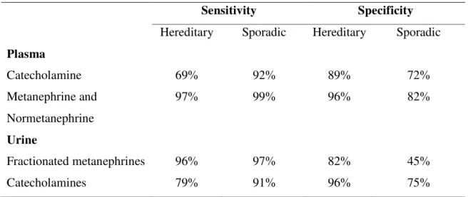 Table 7. Diagnositic sensitivity of plasma and urinary catecholamines and their metabolites  in hereditary and sporadic pheochromocytoma