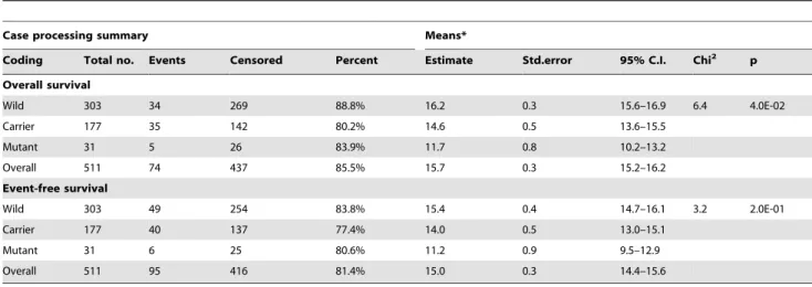 Table 6. Probability of strong relevance of the most relevant variables in different sample groups according to the BN-BMLA.