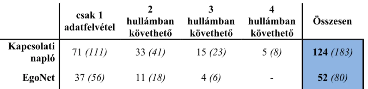 3. táblázat A KRSZH adatfelvétel kapcsolathálózati adatai II. – A mintába  került szakkollégisták hány adatfelvételben vettek részt a kutatás ideje alatt  (2012-2016)   csak 1  adatfelvétel  2  hullámban  követhető  3  hullámban követhető  4  hullámban köv