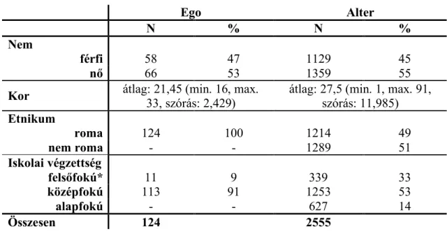 4. táblázat A roma származású szakkollégisták és altereik szociodemográfiai  leírása  Ego  Alter  N  %  N  %  Nem  férfi  58  47  1129  45  nő  66  53  1359  55 