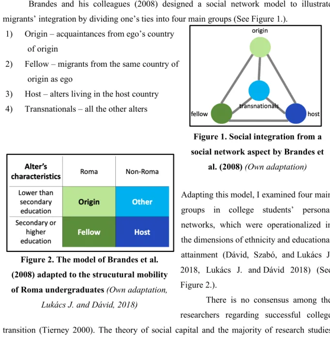 Figure 1. Social integration from a  social network aspect by Brandes et 