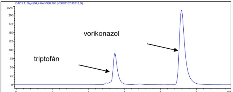 12. ábra Vorikonazol és a triptofán UV kromatogramja 