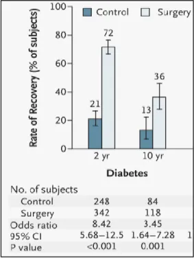 Kép 4: diabétesz remisszió az SOS tanulmány alapján, Sjöström et al. 2004 (47) 