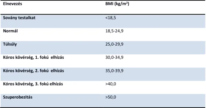 Táblázat 1: A Body mass index WHO klasszifikációja 