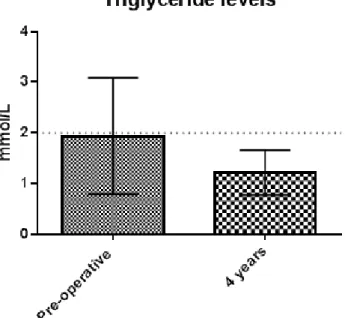 Figure 6: Triglyceride level