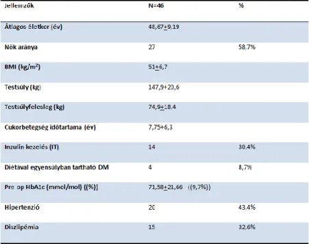 Táblázat 3: Diabéteszes betegeink adatai RYGB műtét előtt