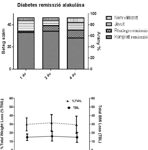 Ábra 3: Diabétesz remisszió alakulása (fent) a testsúlycsökkenés függvényében (lent)