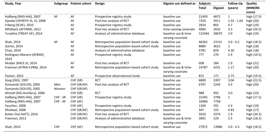 Table 2. Publications included in meta-analysis