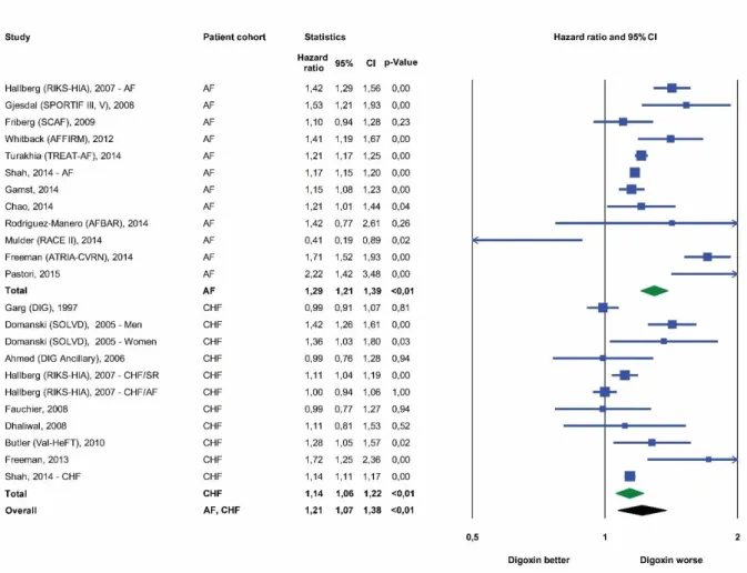 Figure  6.  Forest  plot  of  studies  describing  the  effects  of  digoxin  on  mortality,  both  for  studies in atrial fibrillation and congestive heart failure