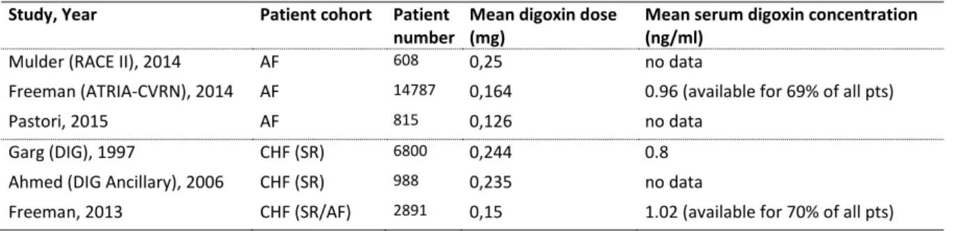 Table 3. Publications with data on digoxin doses or serum concentrations 