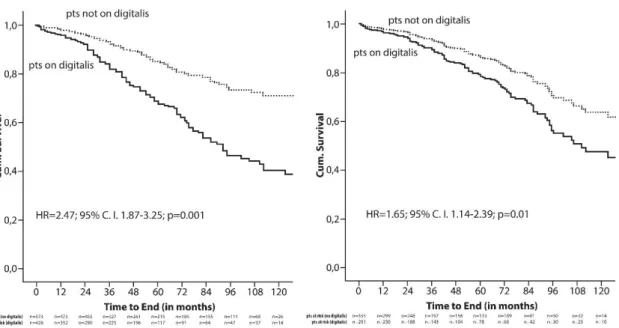 Figure 2. Crude (A) and adjusted (B) Kaplan-Meier analysis of all-cause mortality by digitalis use