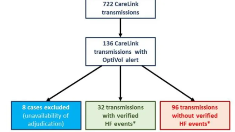 Figure 3. Flowchart of CareLink transmissions during the study period.