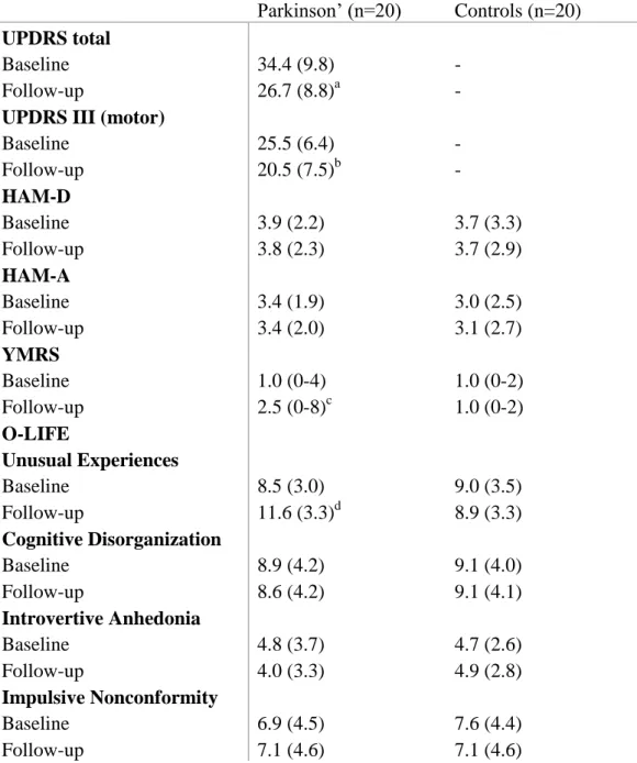 Table  3.  Changes  in  clinical  symptoms  during  the  follow-up  period  in  Parkinson’s  disease and controls 