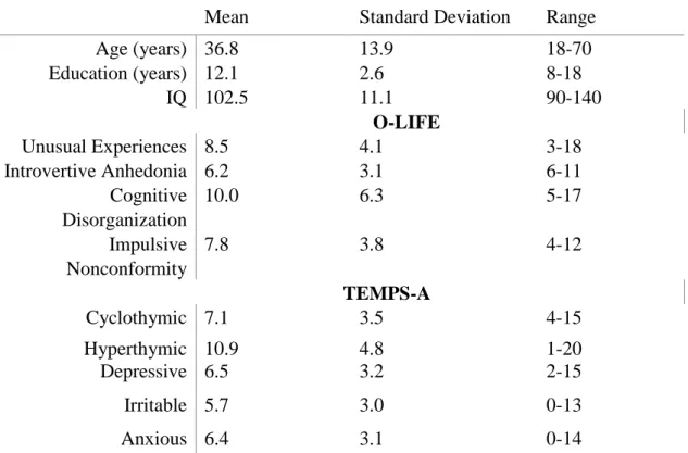 Table 4. Characteristics of the participants from the skin conductance response  experiment (N=100) 