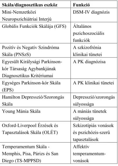 1. táblázat A vizsgálatokban használt klinikai skálák 