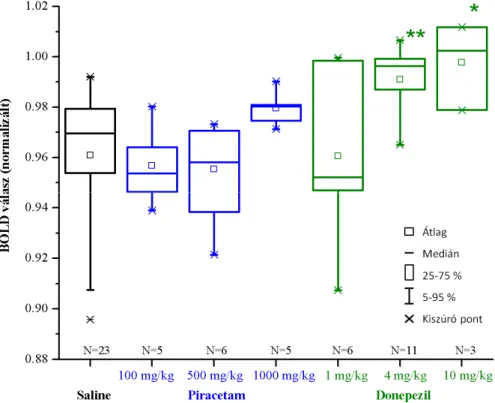 2. ábra  Piracetam  és  donepezil  el kezelés  hatásai  a  szkopolamin  által  kiváltott  BOLD  jel  változásra  a  PFC  területén