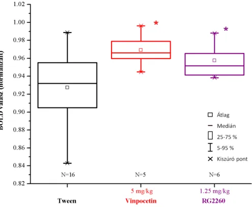 4. ábra  Vinpocetin  és  RG2260  el kezelés  hatásai  a  szkopolamin  által  kiváltott  BOLD  jel  változásra  a  PFC  területén