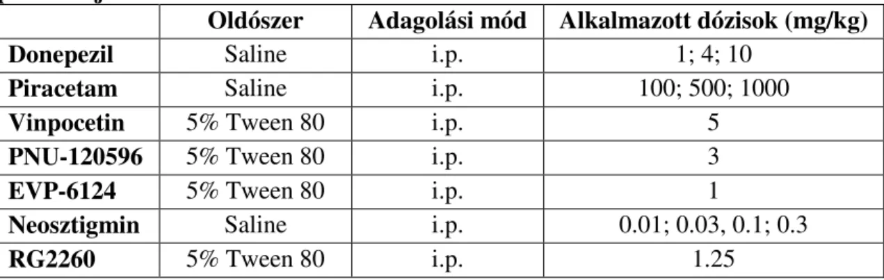 1. táblázat   fMRI  mérések  során  alkalmazott  prokognitív  szerek  adagolási  protokollja 