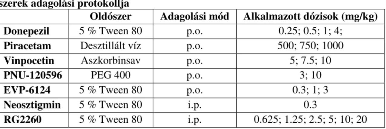 2. táblázat   Viselkedésfarmakológiai  tesztek  során  alkalmazott  prokognitív  szerek adagolási protokollja 
