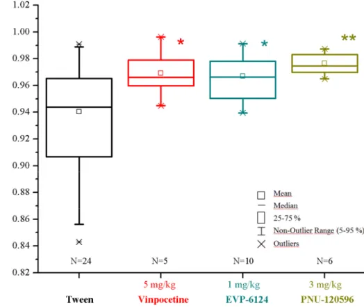 Figure 3  Effects of vinpocetine, EVP-6124, and PNU-120596 pretreatment on  scopolamine evoked BOLD response changes in prefrontal cortex